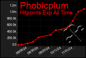 Total Graph of Phobicplum