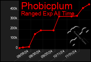 Total Graph of Phobicplum