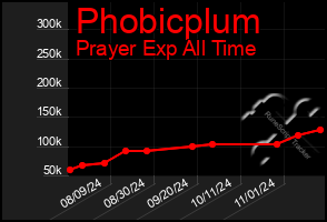 Total Graph of Phobicplum