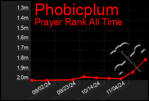 Total Graph of Phobicplum