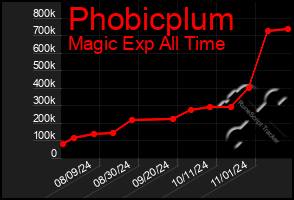 Total Graph of Phobicplum