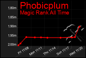 Total Graph of Phobicplum