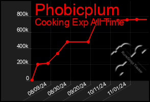 Total Graph of Phobicplum