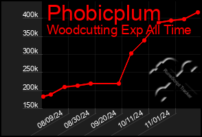 Total Graph of Phobicplum