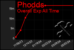 Total Graph of Phodds