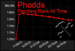 Total Graph of Phodds