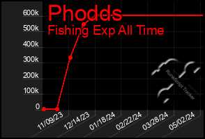 Total Graph of Phodds