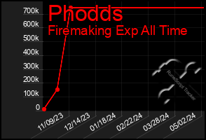 Total Graph of Phodds