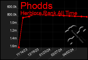 Total Graph of Phodds