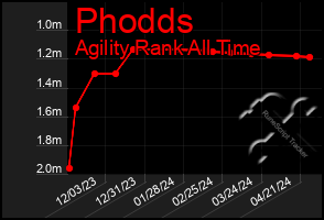 Total Graph of Phodds