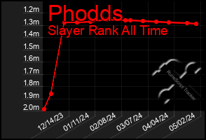 Total Graph of Phodds