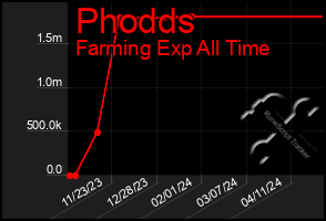 Total Graph of Phodds