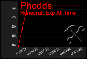 Total Graph of Phodds