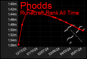 Total Graph of Phodds