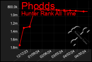 Total Graph of Phodds