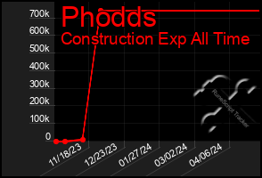 Total Graph of Phodds