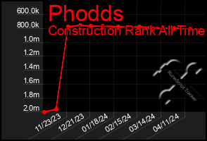 Total Graph of Phodds