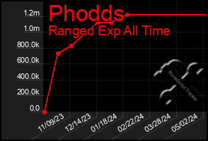 Total Graph of Phodds