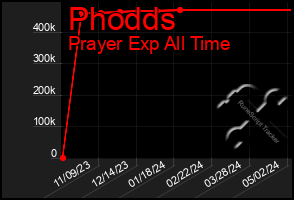 Total Graph of Phodds