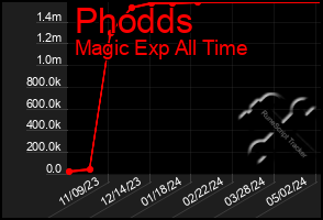 Total Graph of Phodds