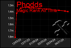 Total Graph of Phodds