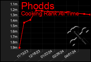 Total Graph of Phodds