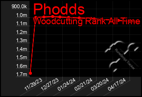 Total Graph of Phodds