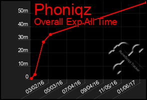 Total Graph of Phoniqz