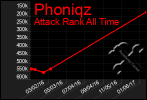 Total Graph of Phoniqz