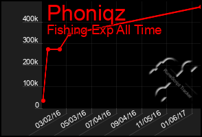 Total Graph of Phoniqz