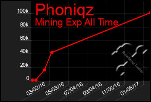 Total Graph of Phoniqz