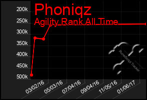 Total Graph of Phoniqz