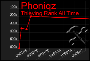 Total Graph of Phoniqz