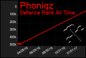 Total Graph of Phoniqz