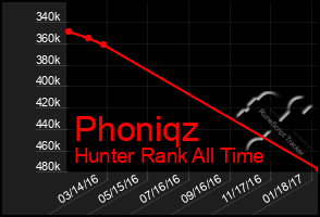 Total Graph of Phoniqz