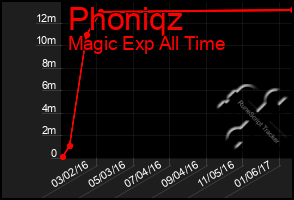 Total Graph of Phoniqz