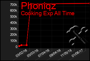 Total Graph of Phoniqz