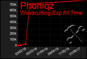 Total Graph of Phoniqz