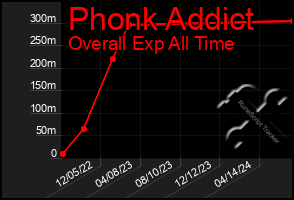 Total Graph of Phonk Addict