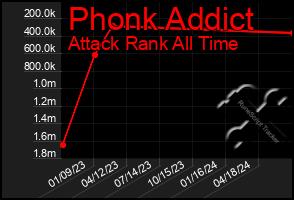 Total Graph of Phonk Addict