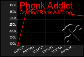 Total Graph of Phonk Addict