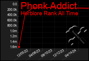 Total Graph of Phonk Addict