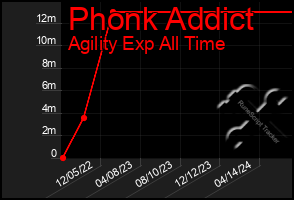 Total Graph of Phonk Addict