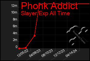 Total Graph of Phonk Addict