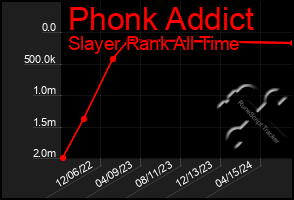 Total Graph of Phonk Addict