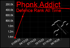 Total Graph of Phonk Addict