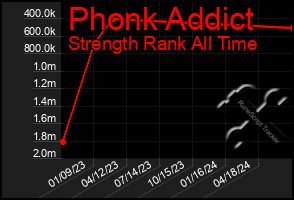 Total Graph of Phonk Addict