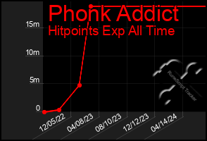 Total Graph of Phonk Addict