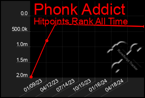 Total Graph of Phonk Addict