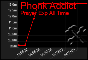 Total Graph of Phonk Addict